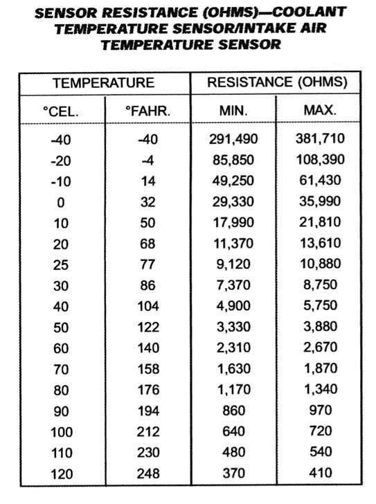 Temp Sensor Resistance Chart