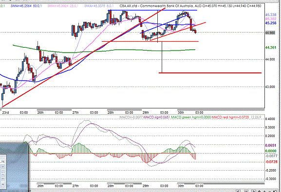 Commonwealth Bank Of Australia Asx Cba Sp Movement 9033434